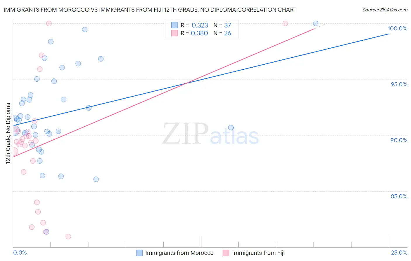 Immigrants from Morocco vs Immigrants from Fiji 12th Grade, No Diploma
