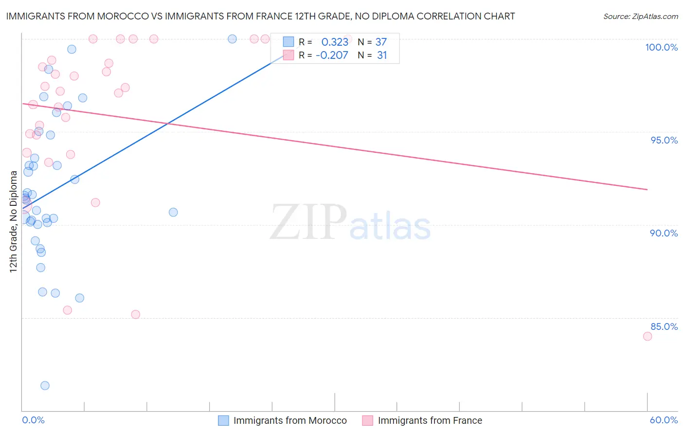 Immigrants from Morocco vs Immigrants from France 12th Grade, No Diploma