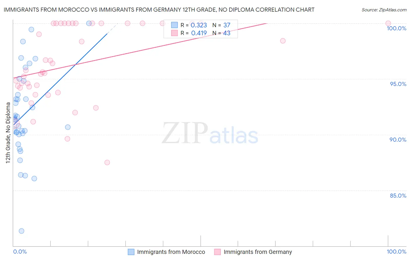 Immigrants from Morocco vs Immigrants from Germany 12th Grade, No Diploma