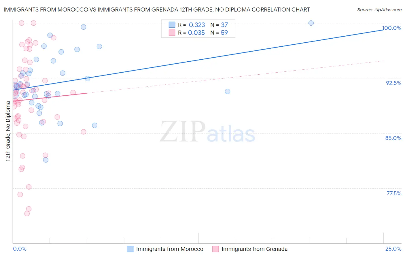 Immigrants from Morocco vs Immigrants from Grenada 12th Grade, No Diploma
