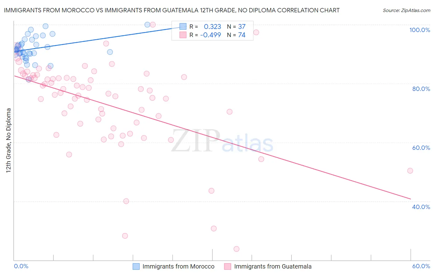 Immigrants from Morocco vs Immigrants from Guatemala 12th Grade, No Diploma
