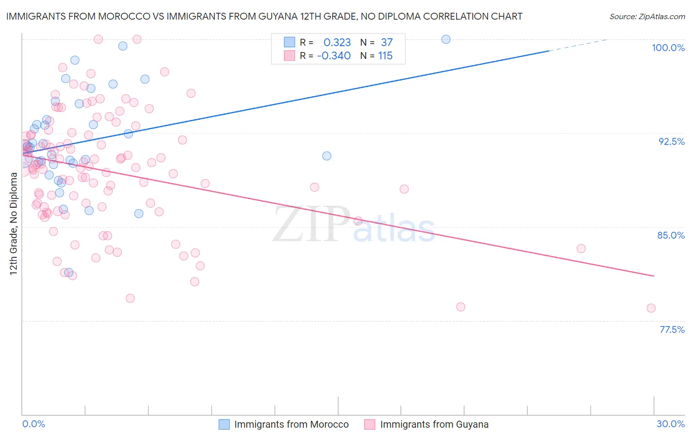 Immigrants from Morocco vs Immigrants from Guyana 12th Grade, No Diploma