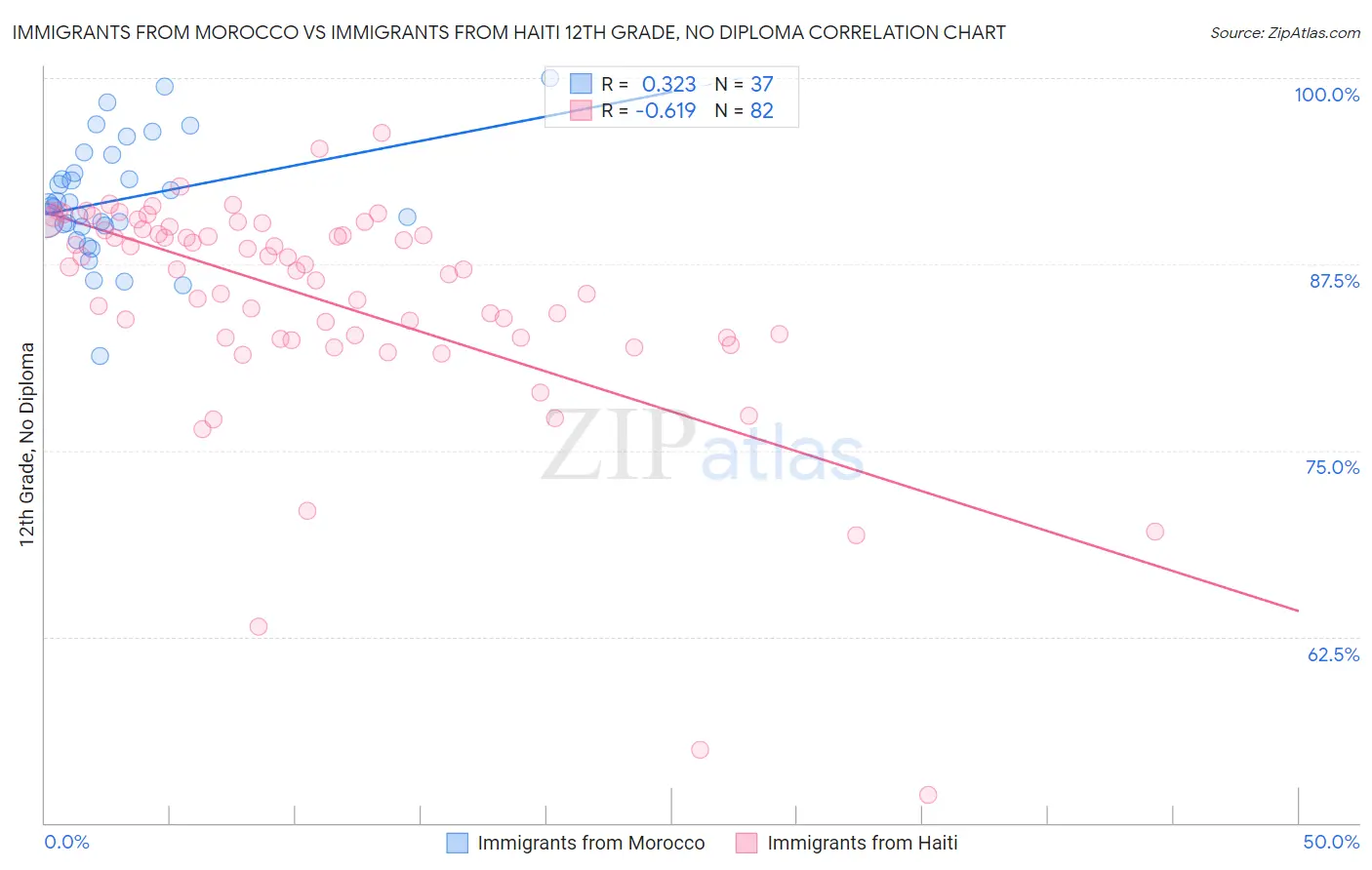 Immigrants from Morocco vs Immigrants from Haiti 12th Grade, No Diploma