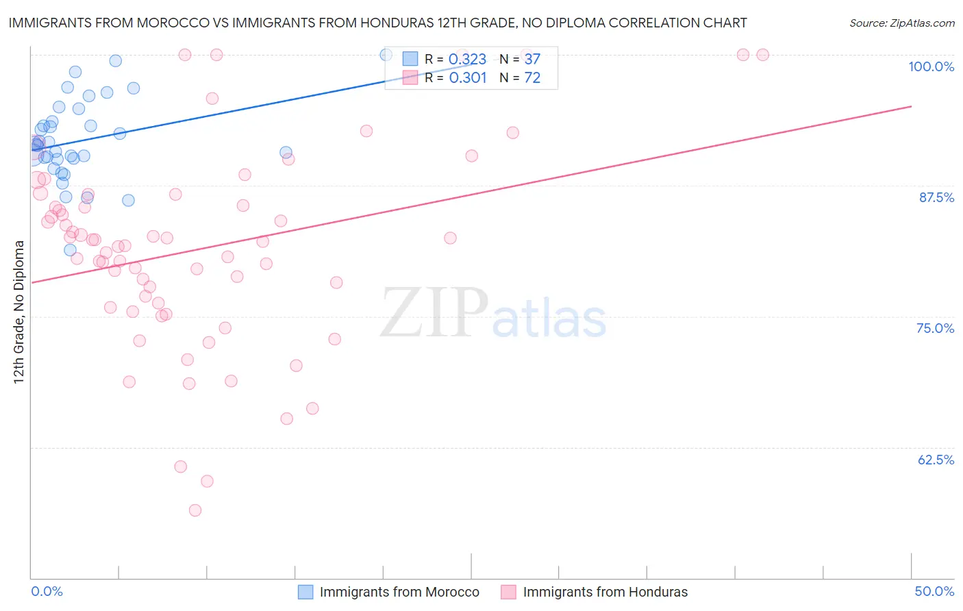 Immigrants from Morocco vs Immigrants from Honduras 12th Grade, No Diploma