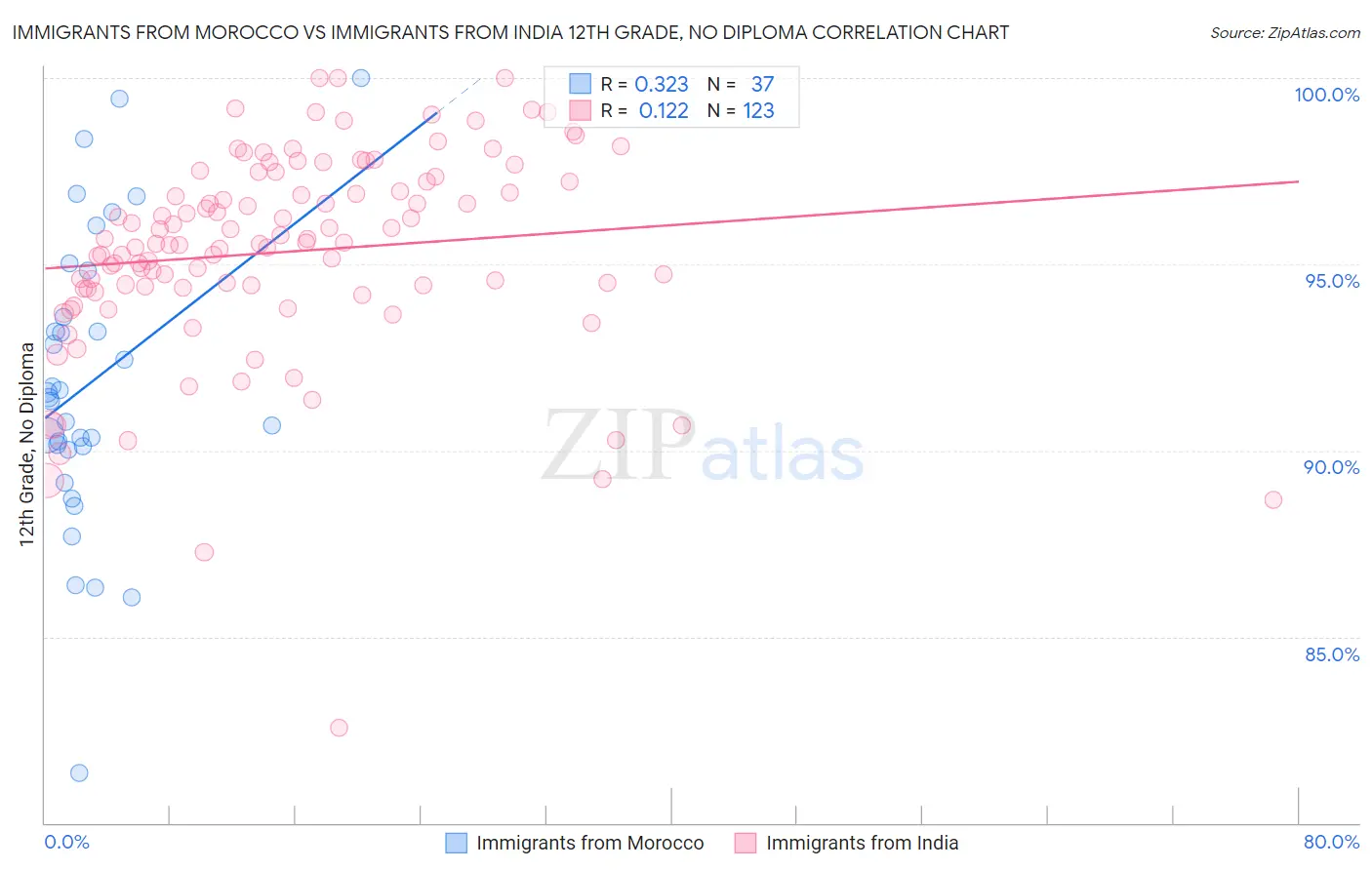 Immigrants from Morocco vs Immigrants from India 12th Grade, No Diploma