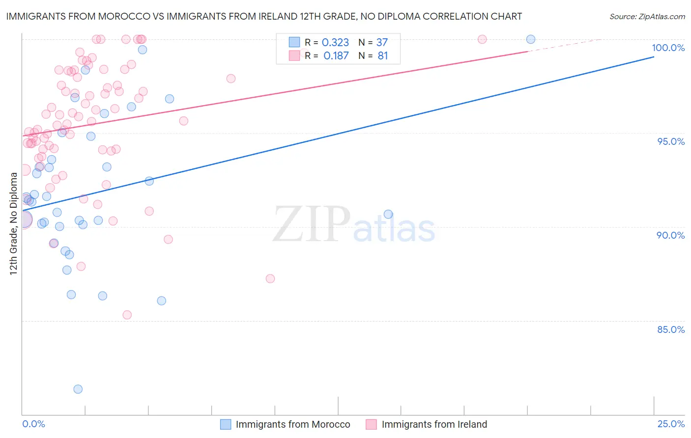 Immigrants from Morocco vs Immigrants from Ireland 12th Grade, No Diploma