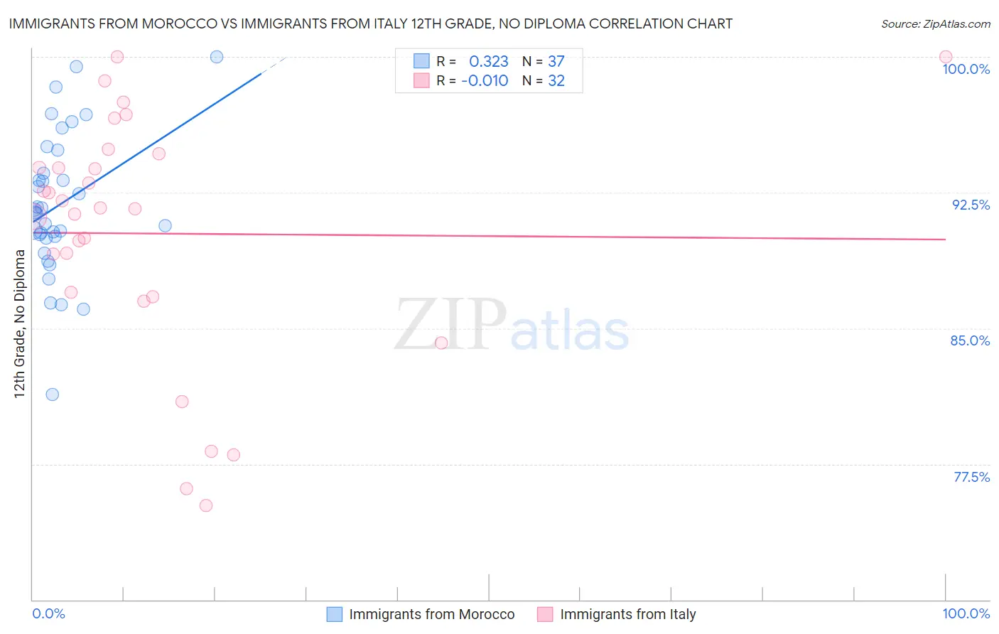 Immigrants from Morocco vs Immigrants from Italy 12th Grade, No Diploma
