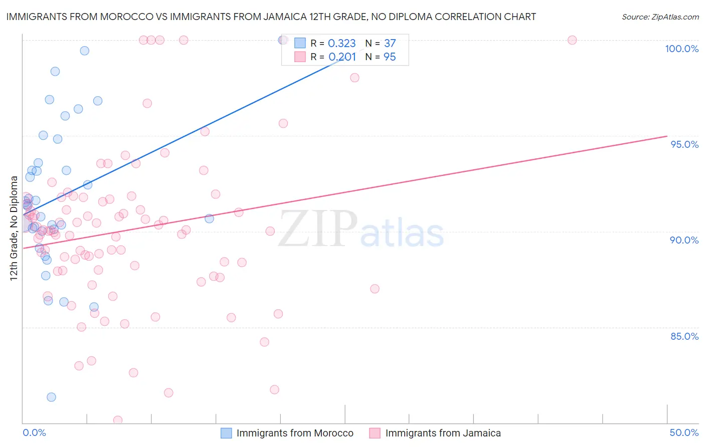 Immigrants from Morocco vs Immigrants from Jamaica 12th Grade, No Diploma