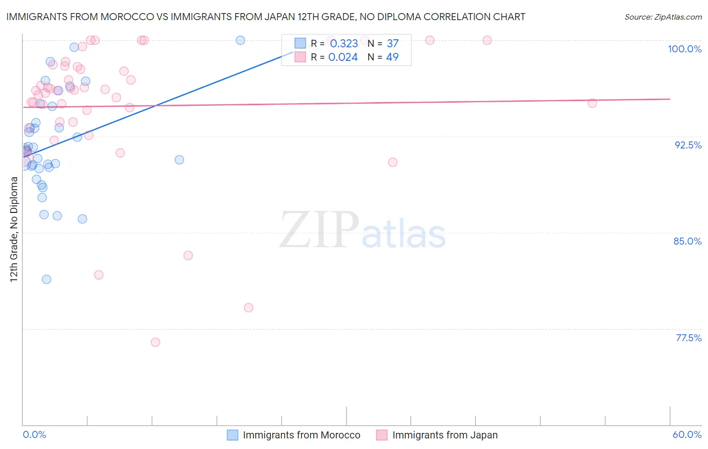 Immigrants from Morocco vs Immigrants from Japan 12th Grade, No Diploma