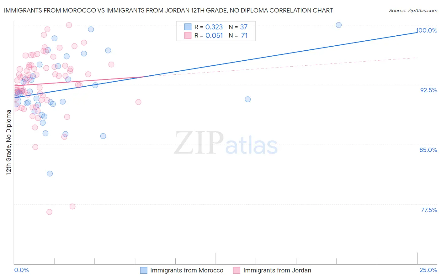 Immigrants from Morocco vs Immigrants from Jordan 12th Grade, No Diploma