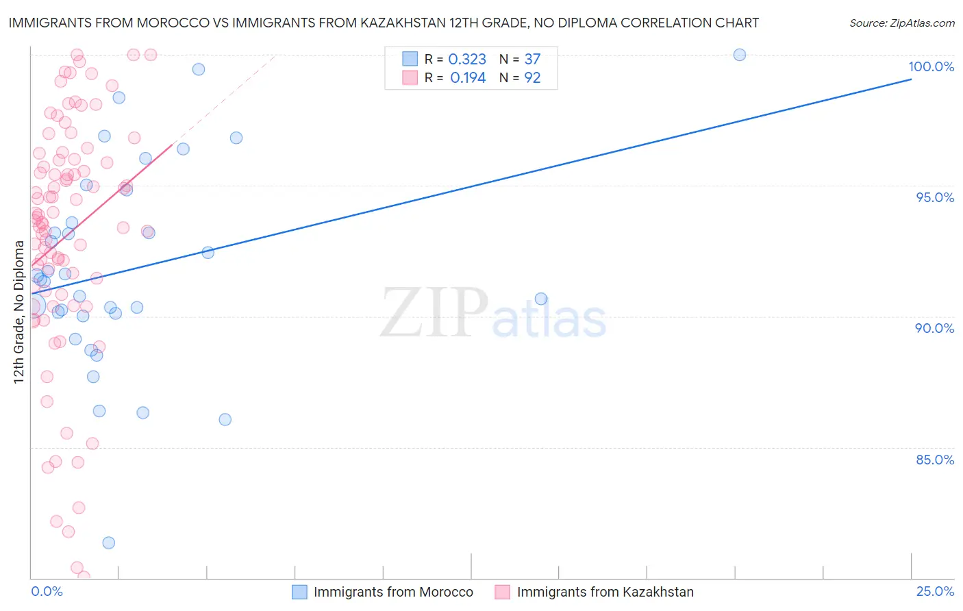 Immigrants from Morocco vs Immigrants from Kazakhstan 12th Grade, No Diploma