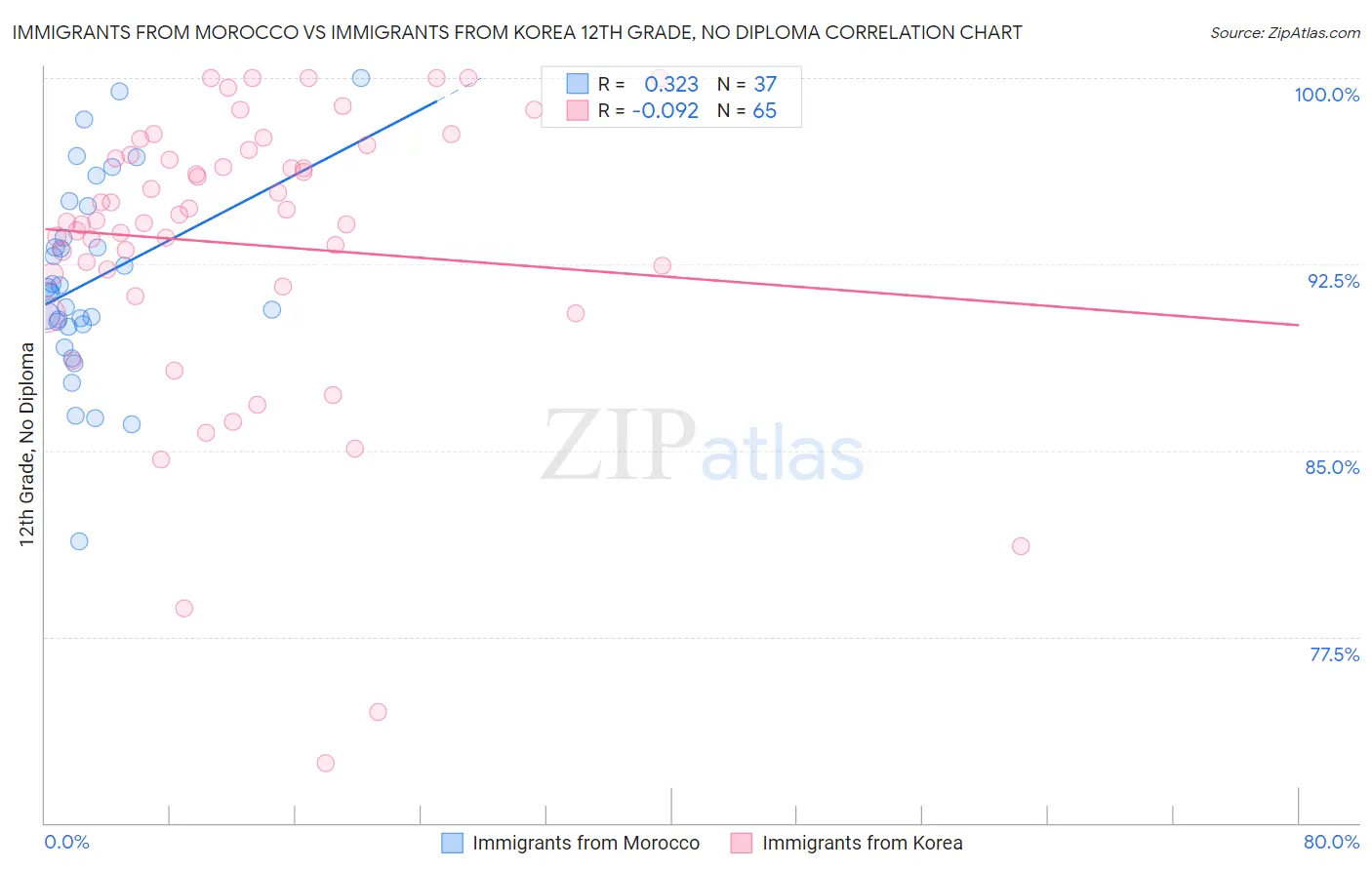 Immigrants from Morocco vs Immigrants from Korea 12th Grade, No Diploma