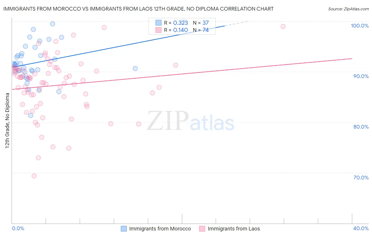 Immigrants from Morocco vs Immigrants from Laos 12th Grade, No Diploma