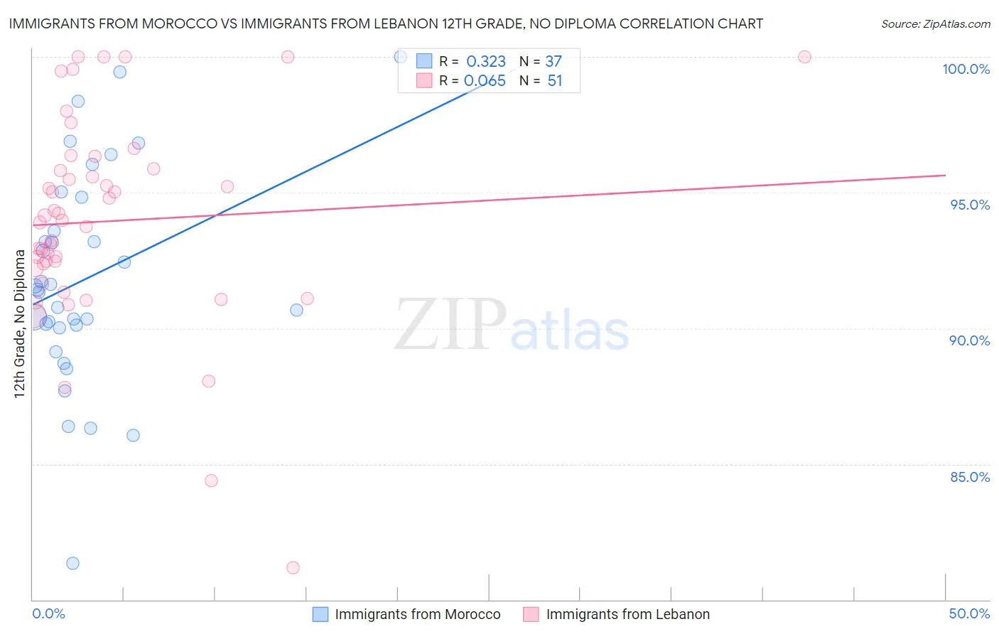 Immigrants from Morocco vs Immigrants from Lebanon 12th Grade, No Diploma