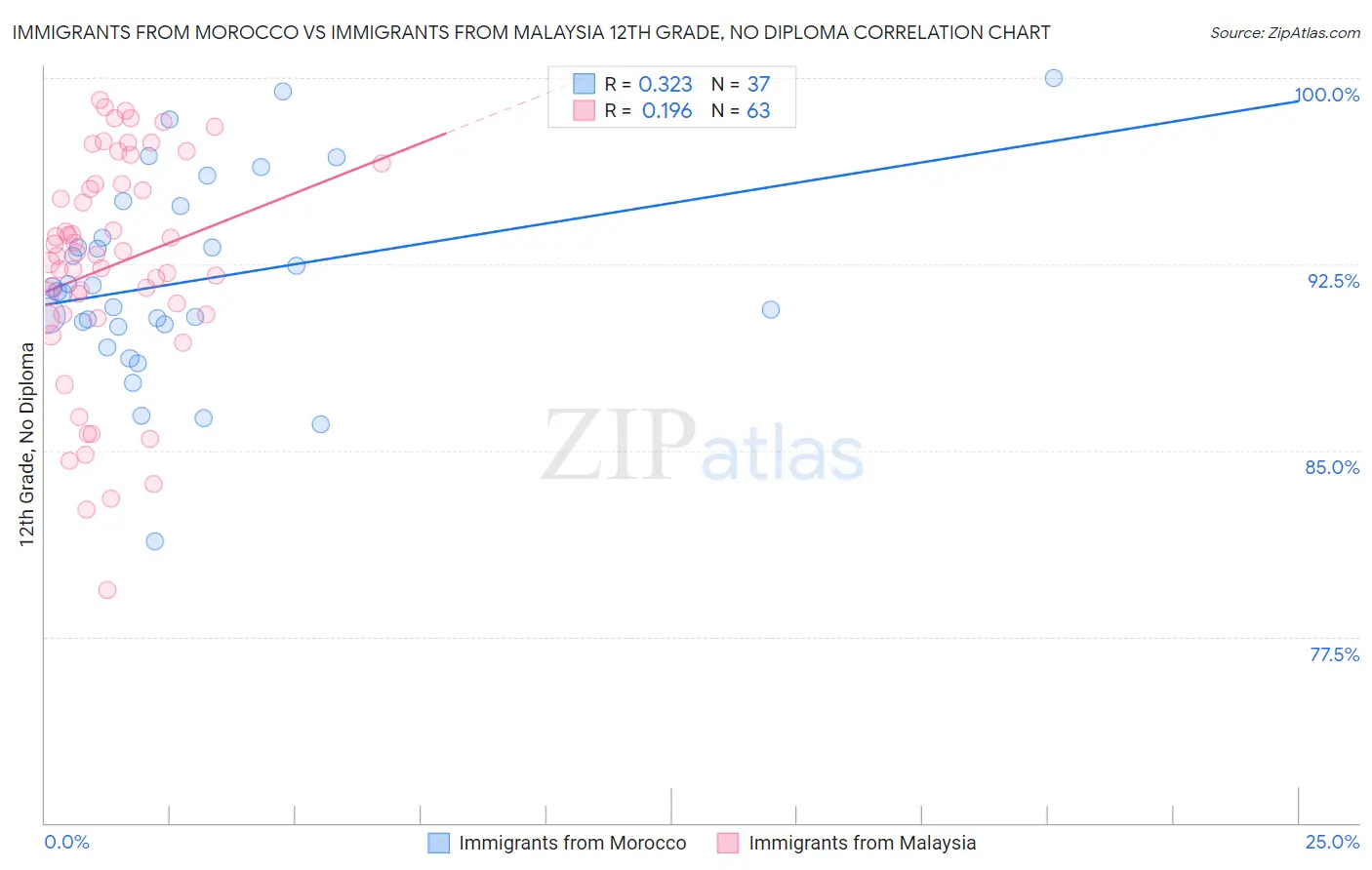 Immigrants from Morocco vs Immigrants from Malaysia 12th Grade, No Diploma