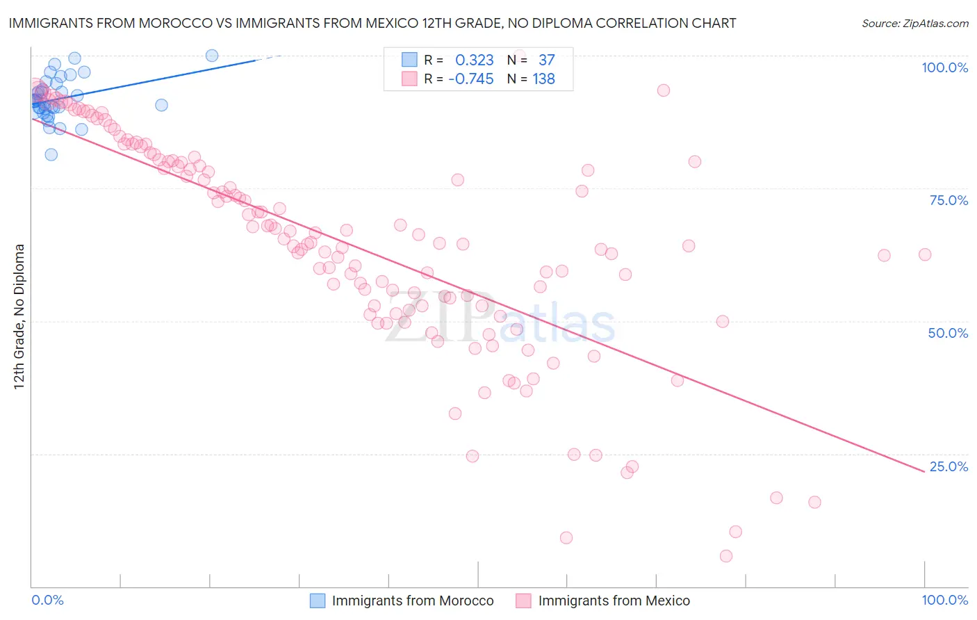 Immigrants from Morocco vs Immigrants from Mexico 12th Grade, No Diploma