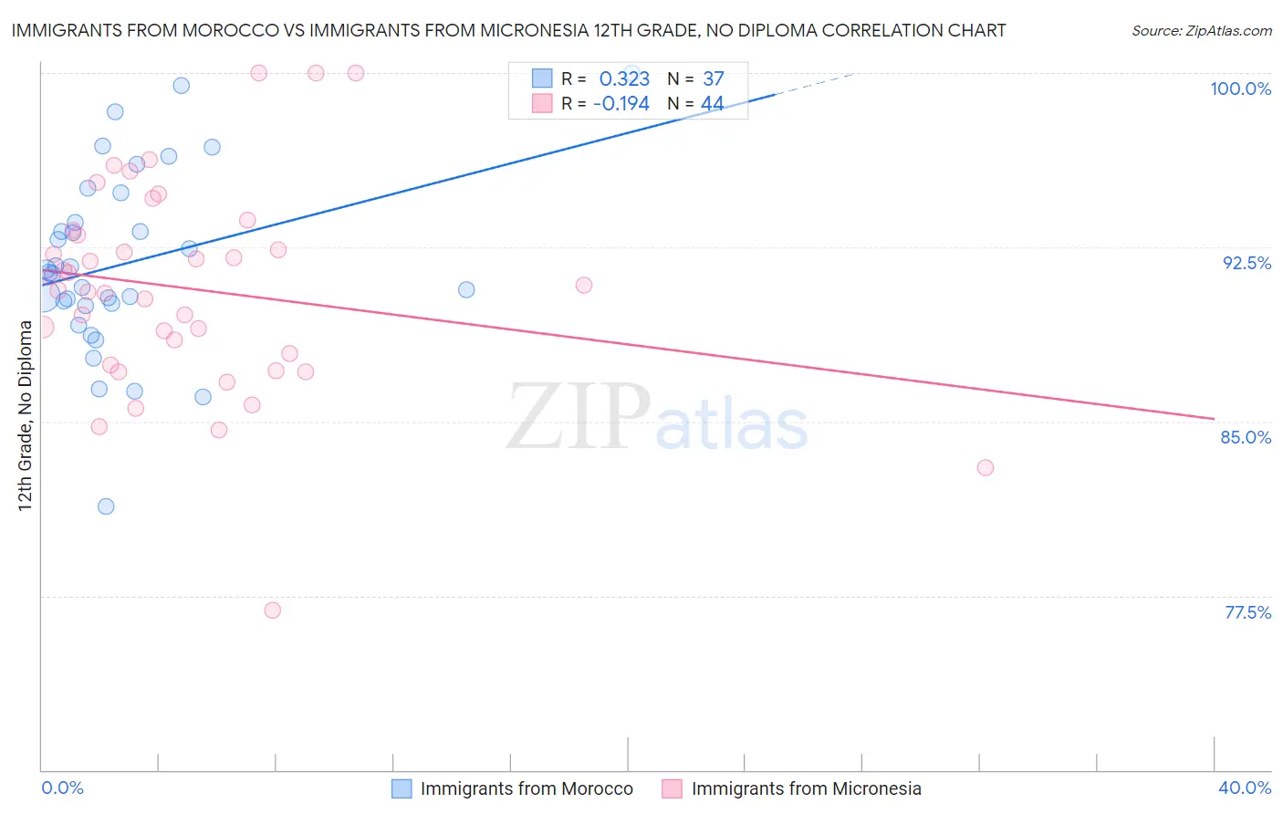 Immigrants from Morocco vs Immigrants from Micronesia 12th Grade, No Diploma