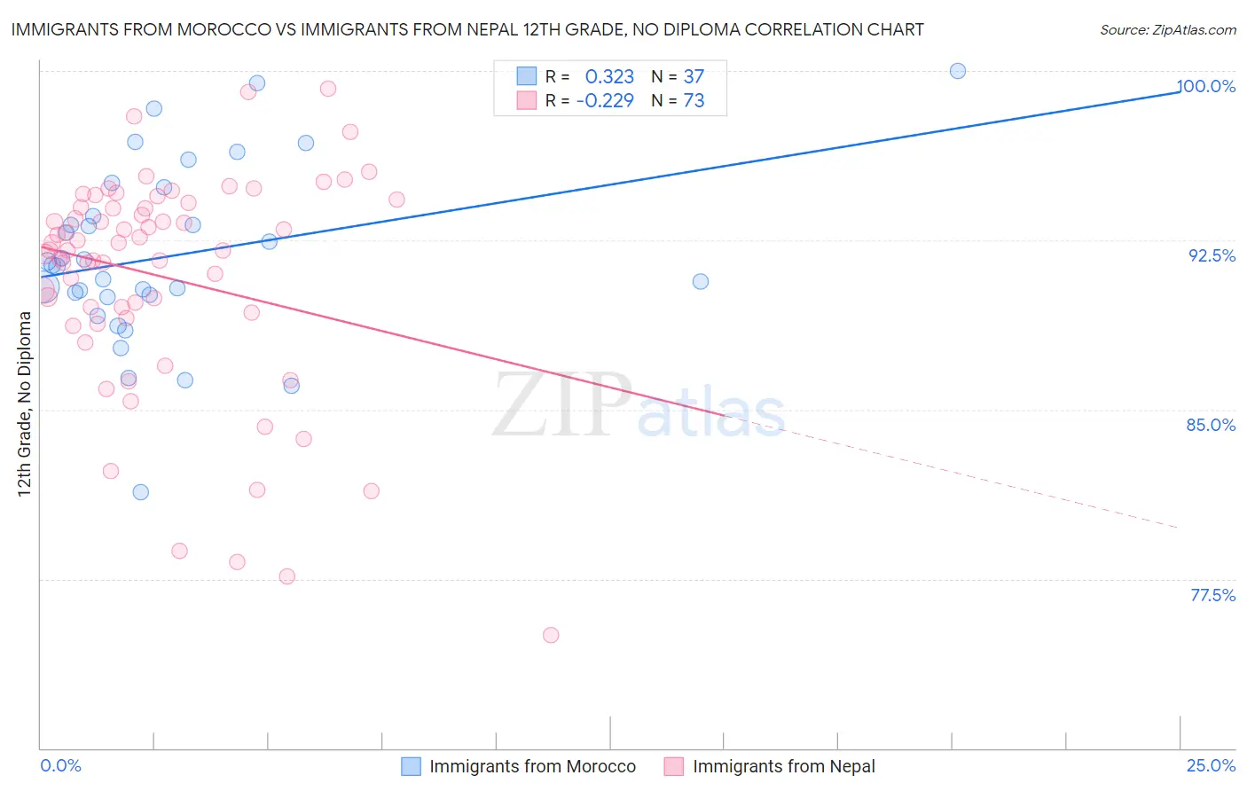 Immigrants from Morocco vs Immigrants from Nepal 12th Grade, No Diploma