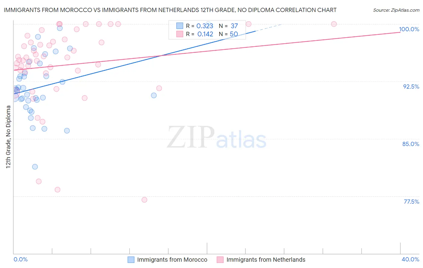 Immigrants from Morocco vs Immigrants from Netherlands 12th Grade, No Diploma