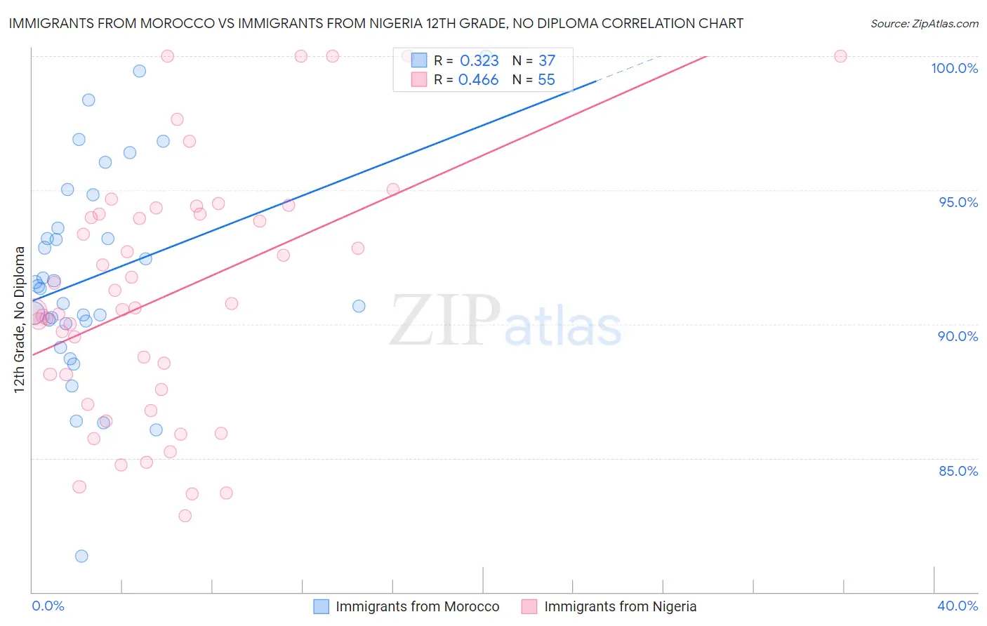 Immigrants from Morocco vs Immigrants from Nigeria 12th Grade, No Diploma