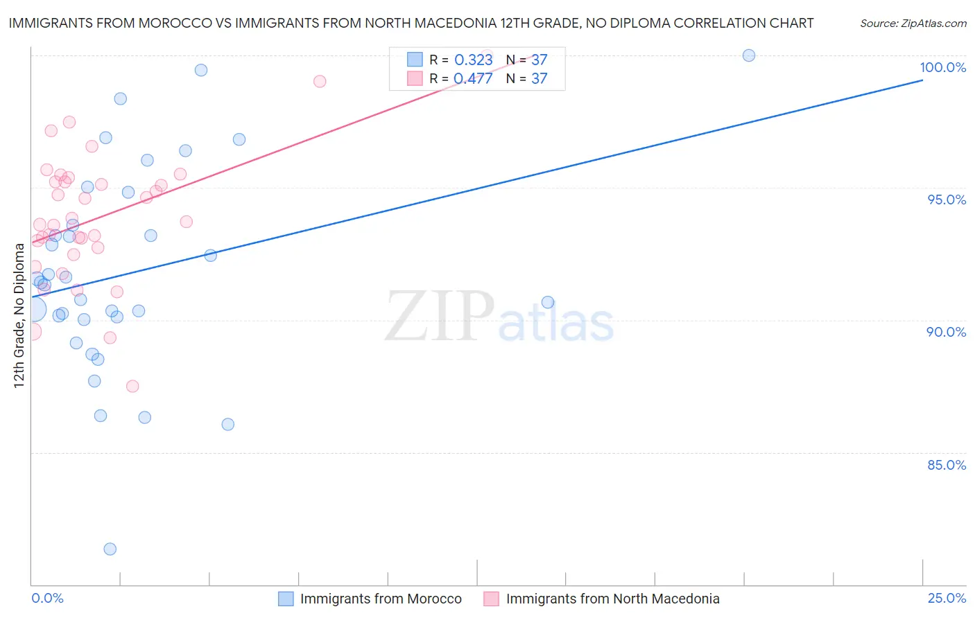Immigrants from Morocco vs Immigrants from North Macedonia 12th Grade, No Diploma