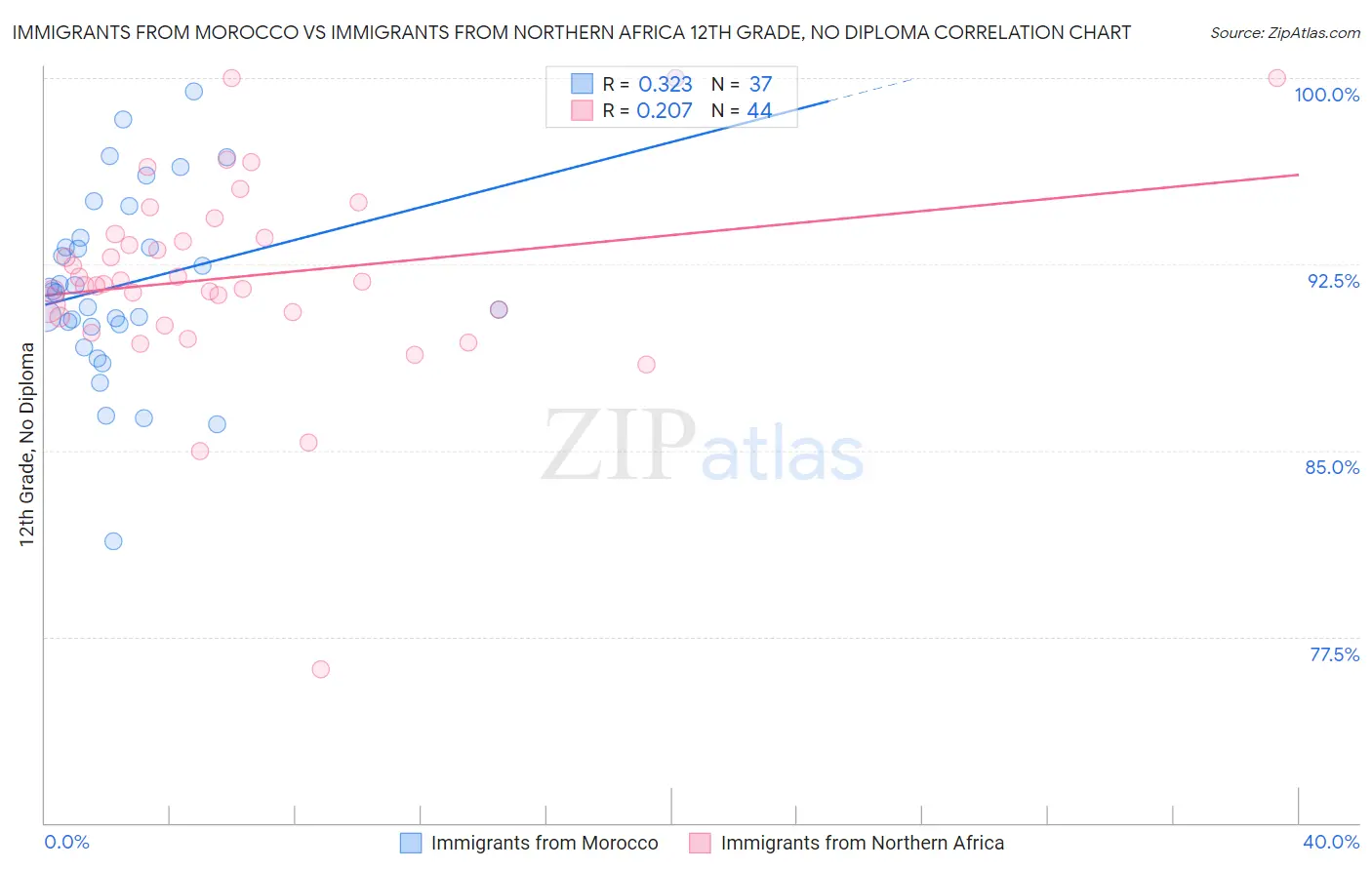 Immigrants from Morocco vs Immigrants from Northern Africa 12th Grade, No Diploma