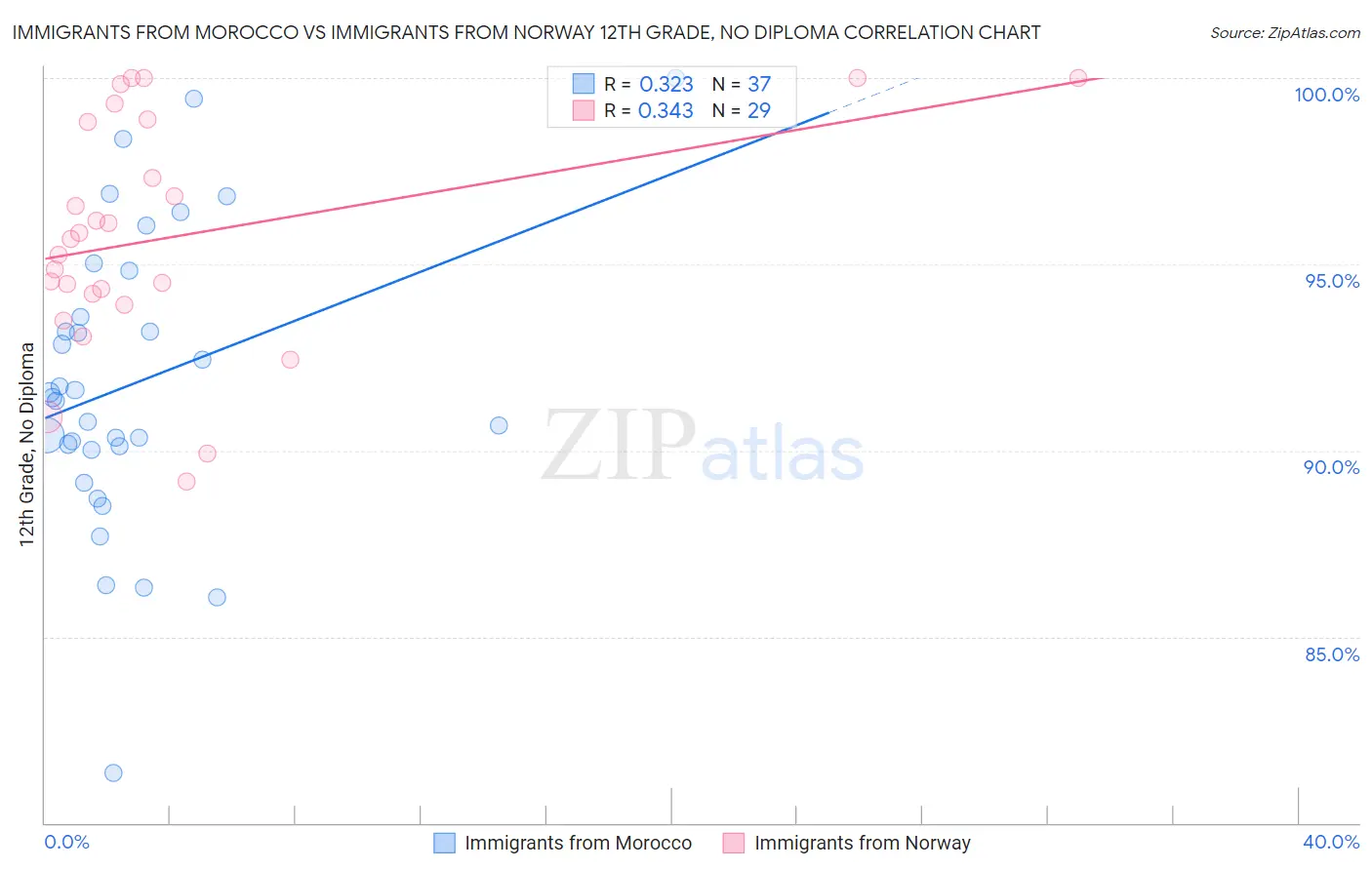 Immigrants from Morocco vs Immigrants from Norway 12th Grade, No Diploma