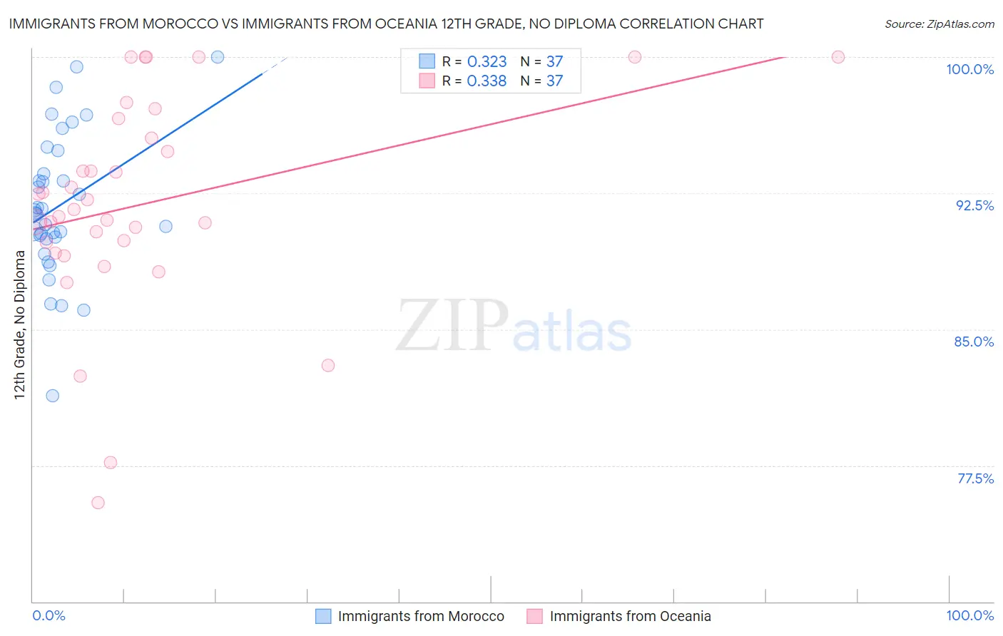 Immigrants from Morocco vs Immigrants from Oceania 12th Grade, No Diploma