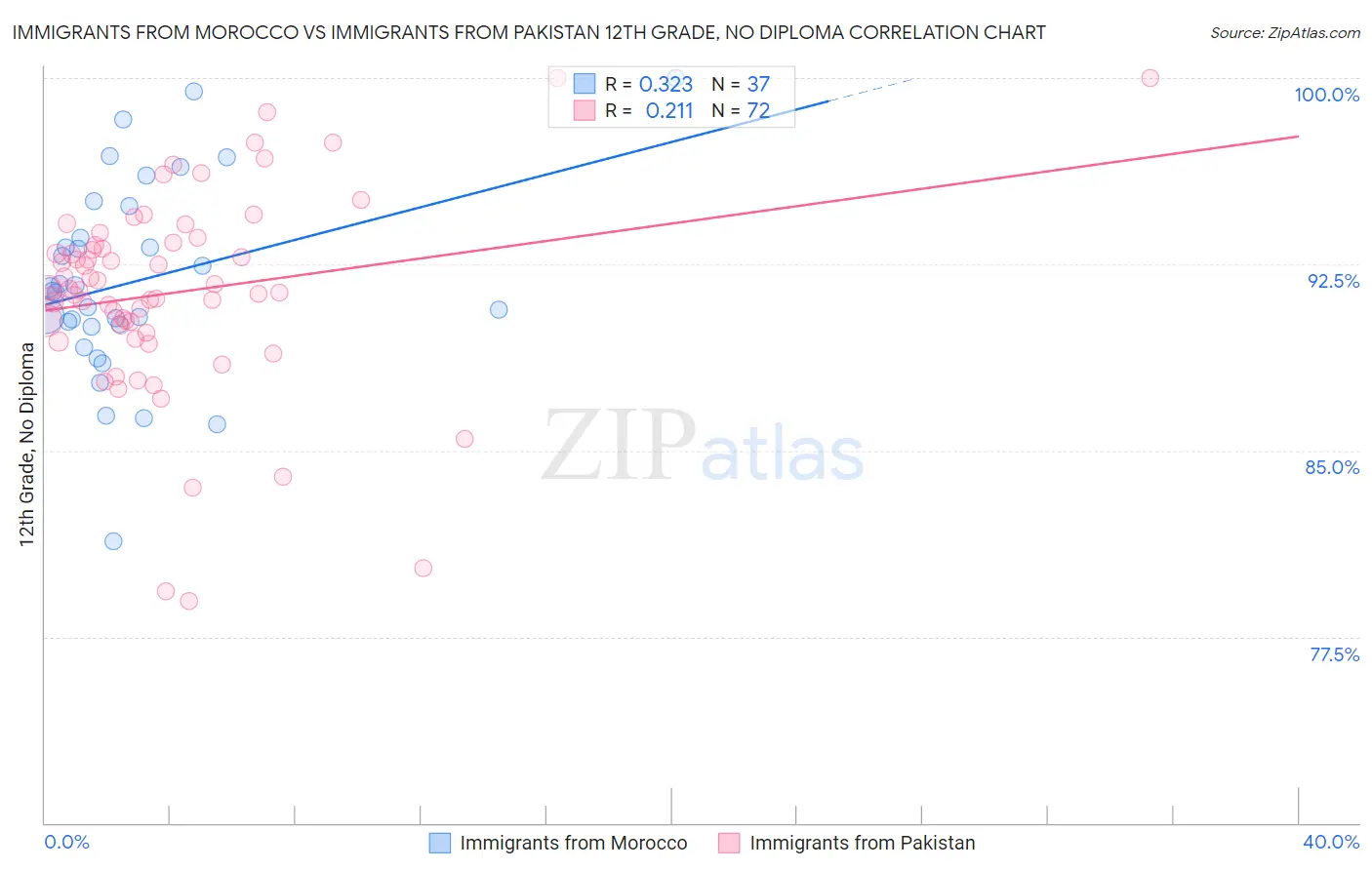 Immigrants from Morocco vs Immigrants from Pakistan 12th Grade, No Diploma