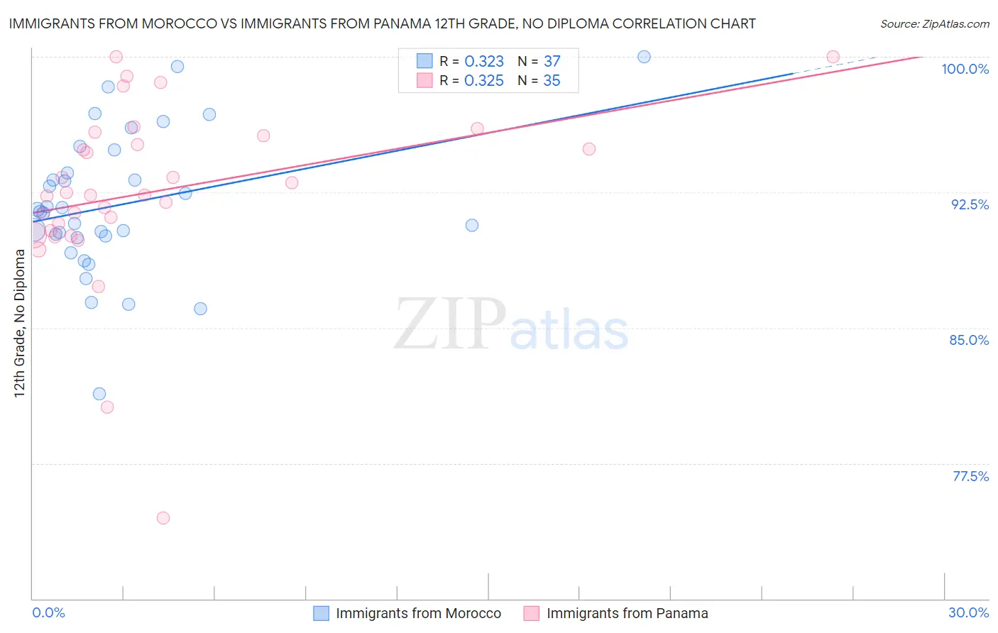 Immigrants from Morocco vs Immigrants from Panama 12th Grade, No Diploma