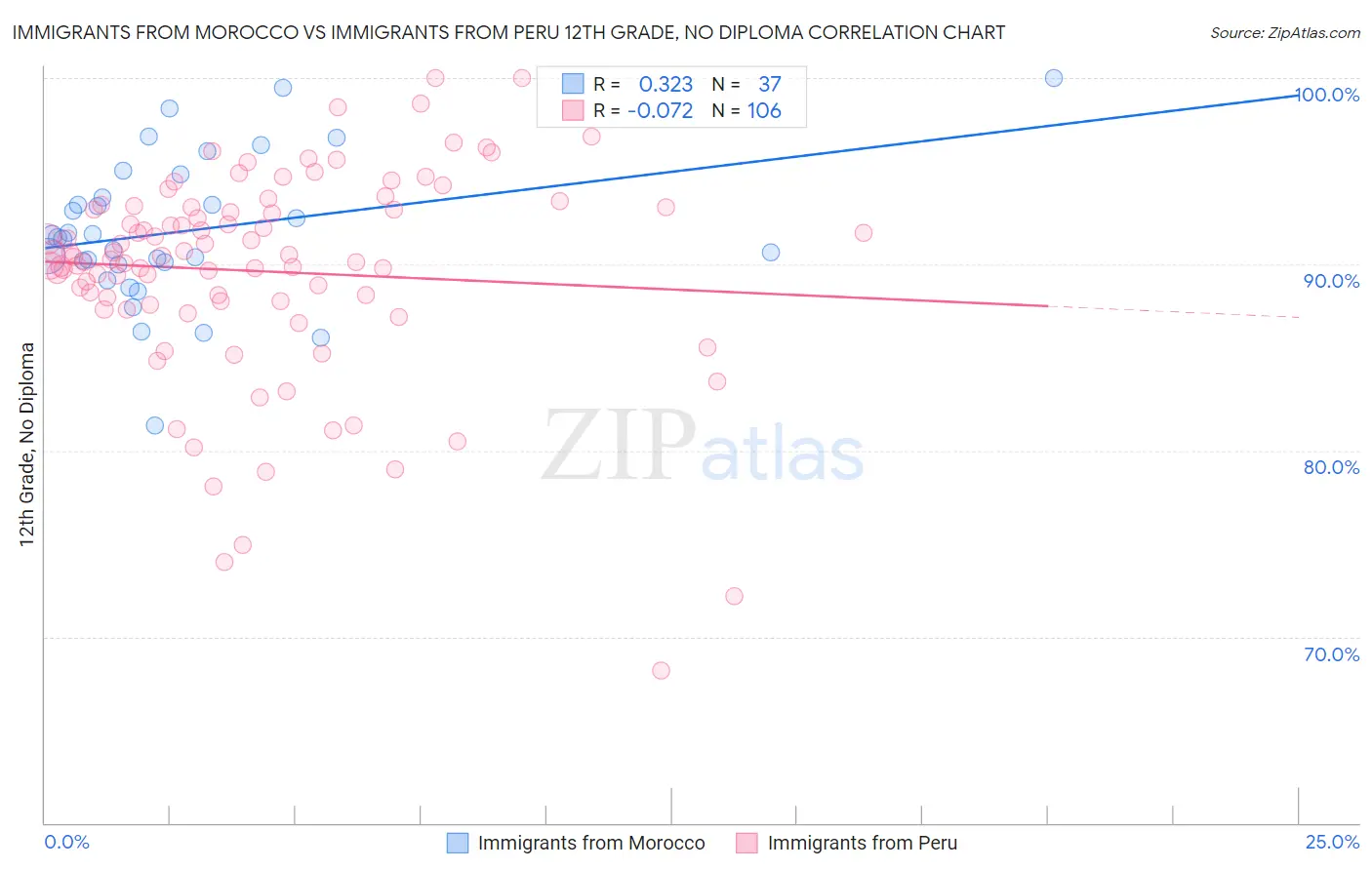 Immigrants from Morocco vs Immigrants from Peru 12th Grade, No Diploma
