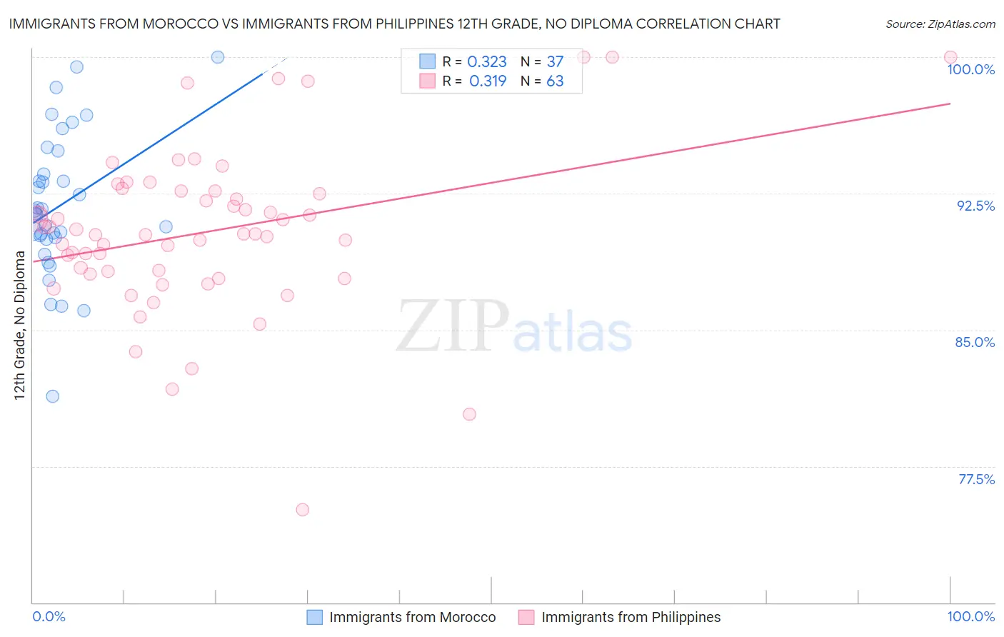 Immigrants from Morocco vs Immigrants from Philippines 12th Grade, No Diploma