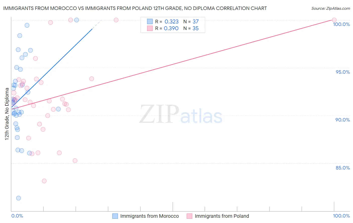 Immigrants from Morocco vs Immigrants from Poland 12th Grade, No Diploma