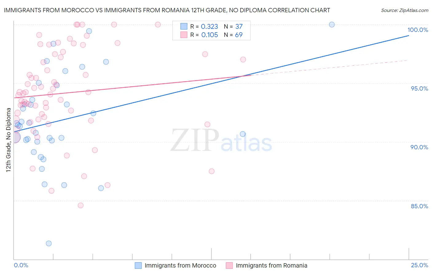 Immigrants from Morocco vs Immigrants from Romania 12th Grade, No Diploma