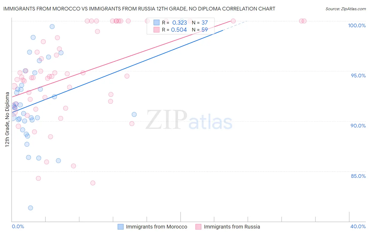Immigrants from Morocco vs Immigrants from Russia 12th Grade, No Diploma