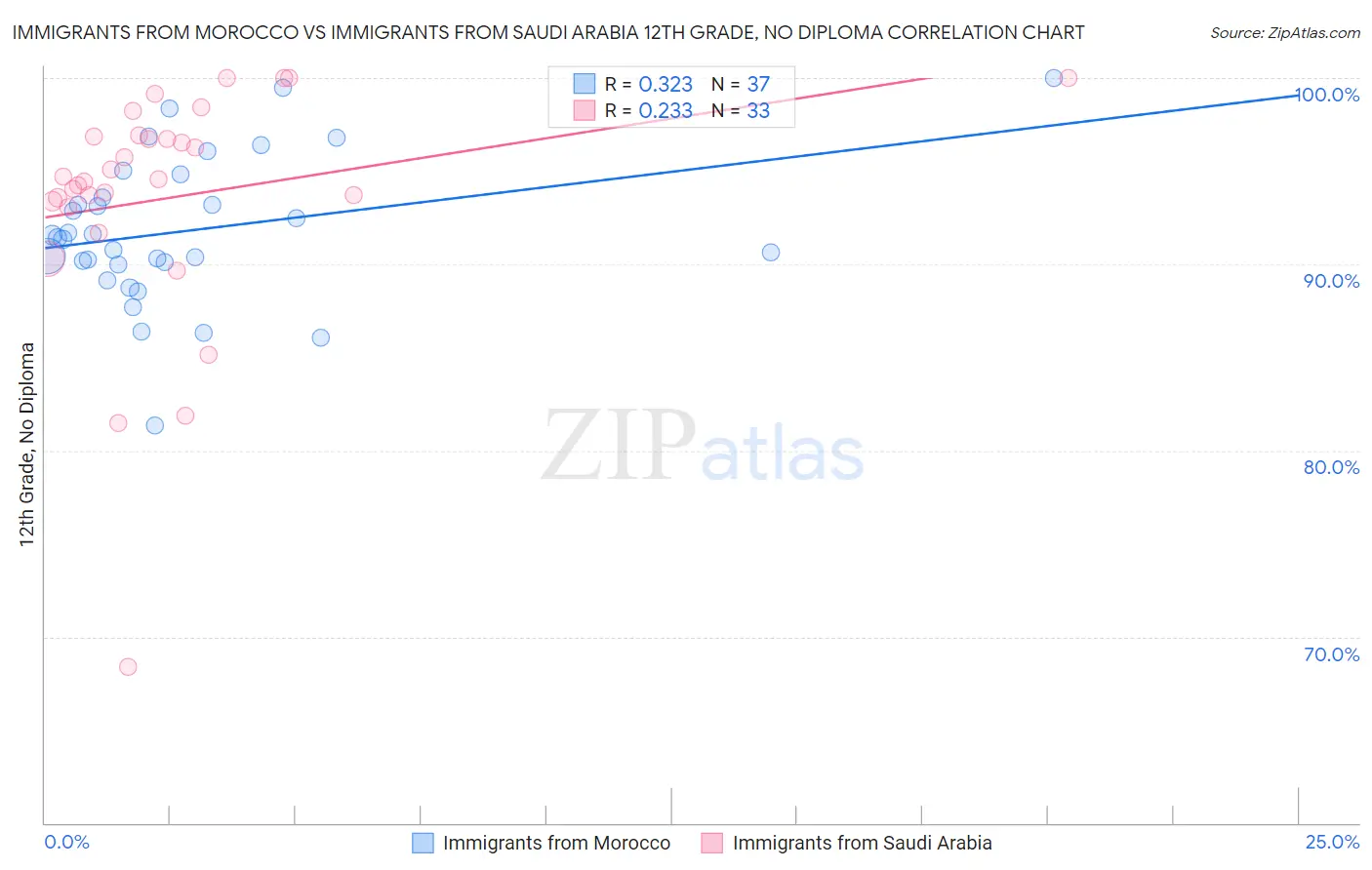 Immigrants from Morocco vs Immigrants from Saudi Arabia 12th Grade, No Diploma