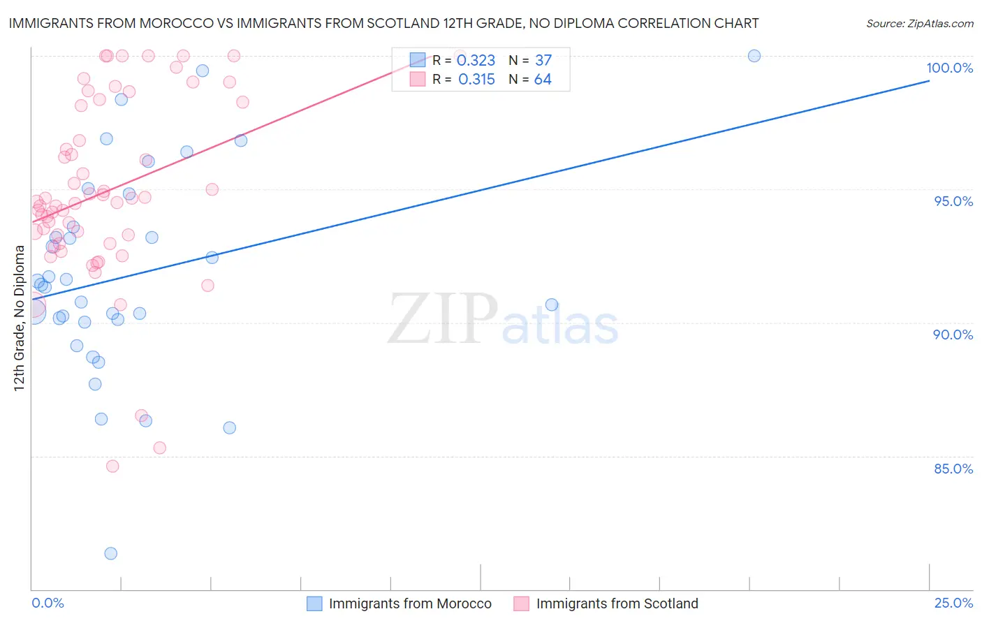 Immigrants from Morocco vs Immigrants from Scotland 12th Grade, No Diploma