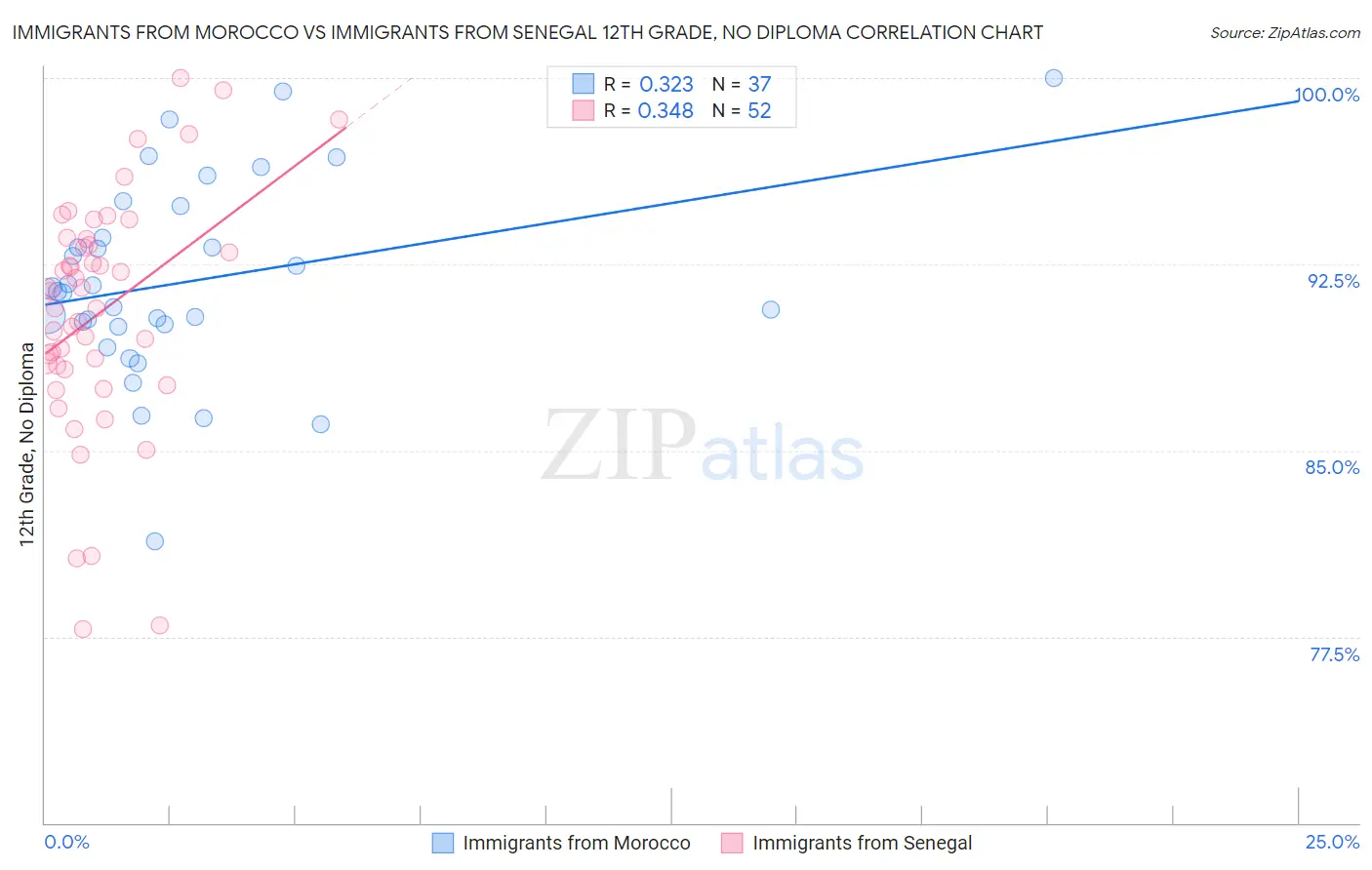 Immigrants from Morocco vs Immigrants from Senegal 12th Grade, No Diploma