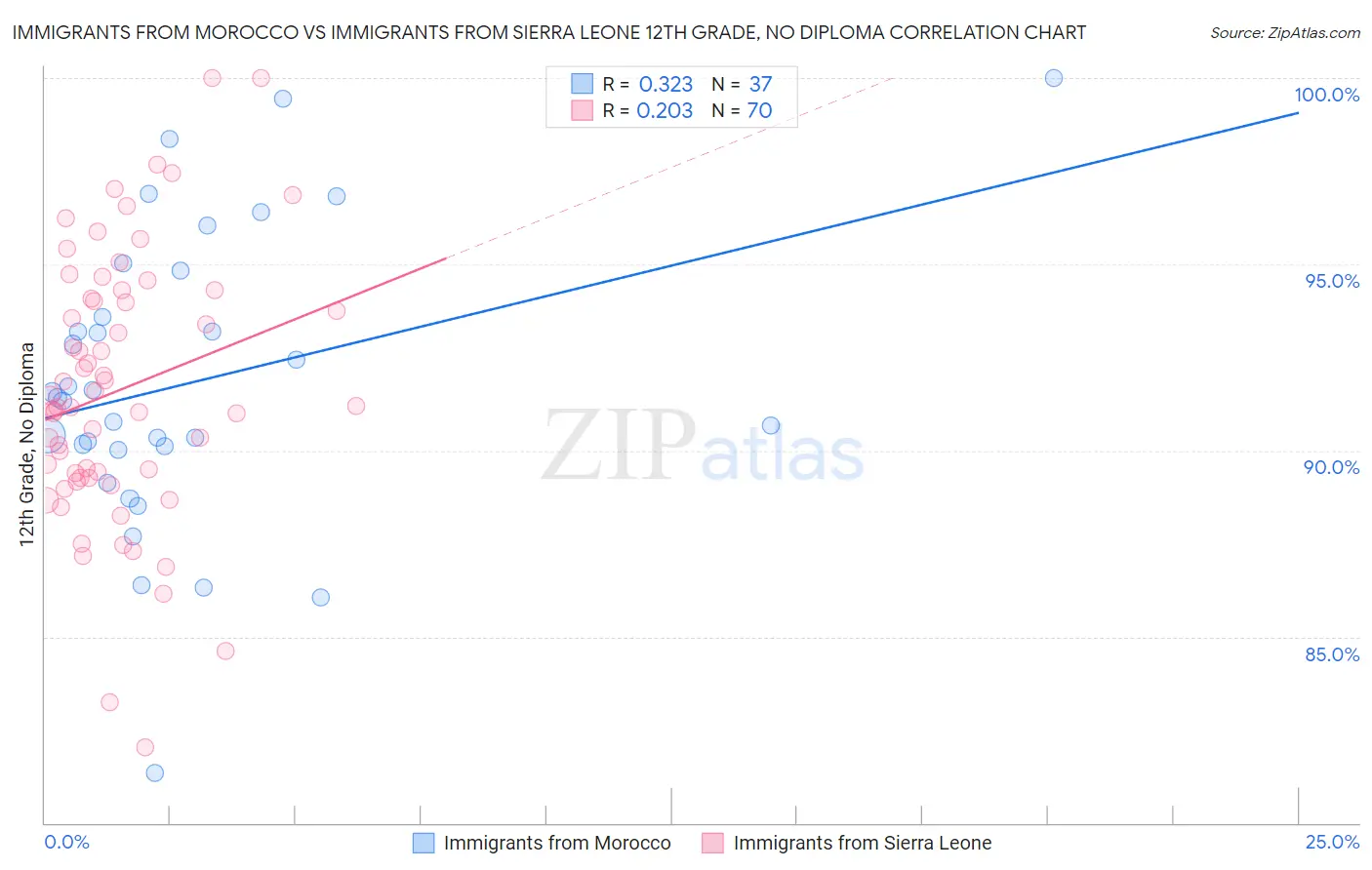 Immigrants from Morocco vs Immigrants from Sierra Leone 12th Grade, No Diploma