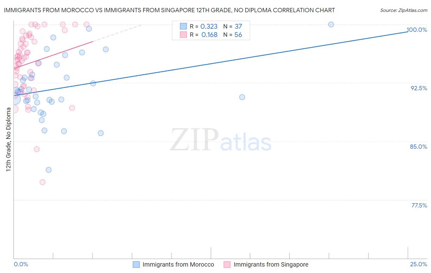 Immigrants from Morocco vs Immigrants from Singapore 12th Grade, No Diploma