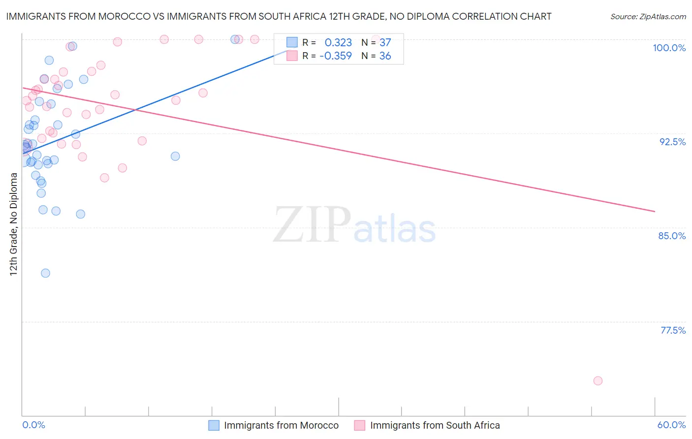 Immigrants from Morocco vs Immigrants from South Africa 12th Grade, No Diploma