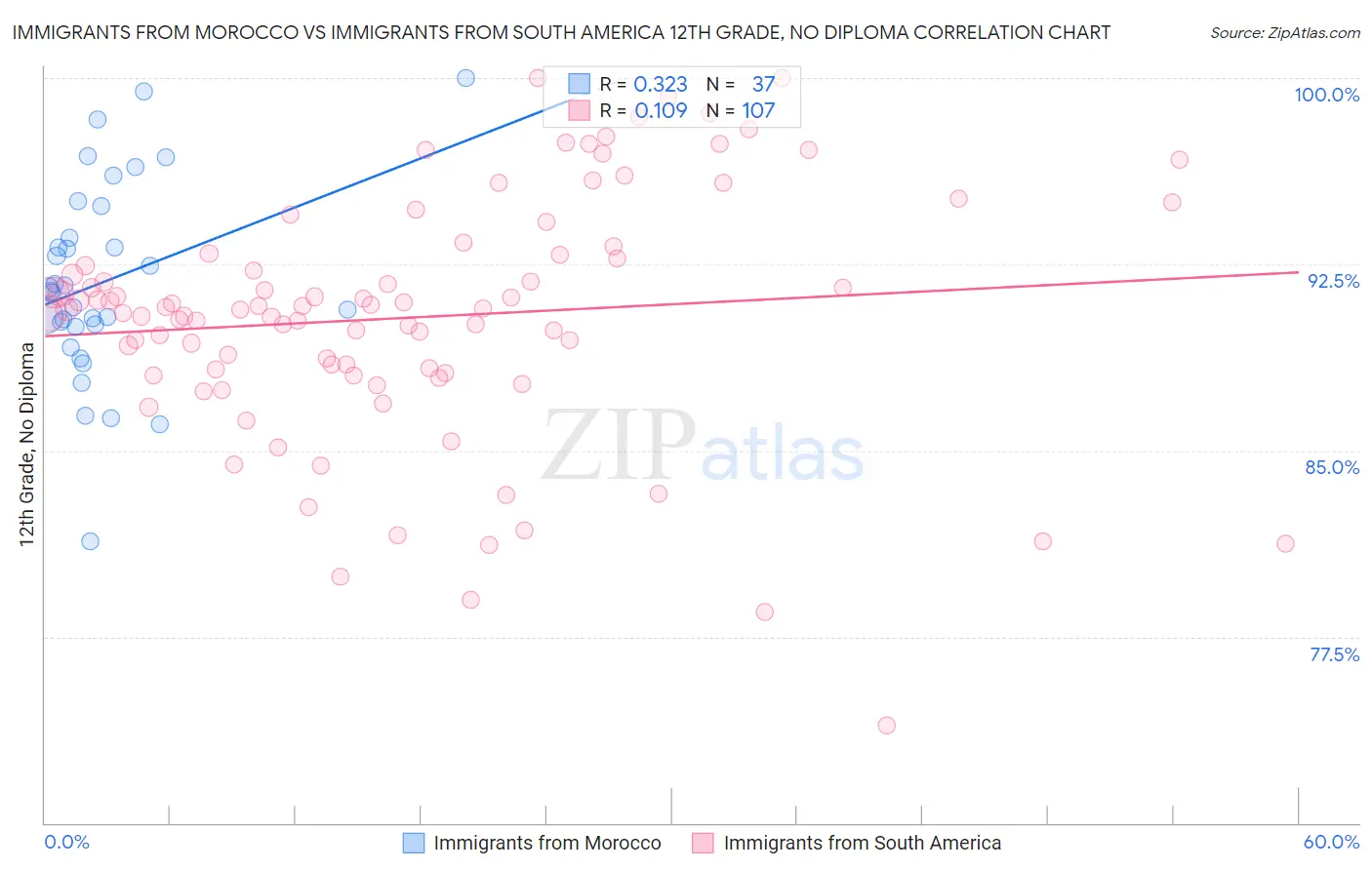 Immigrants from Morocco vs Immigrants from South America 12th Grade, No Diploma