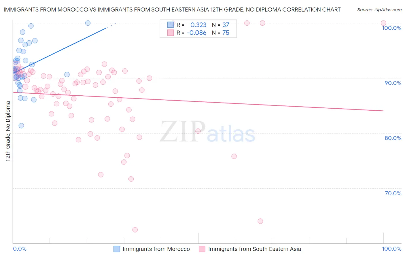 Immigrants from Morocco vs Immigrants from South Eastern Asia 12th Grade, No Diploma