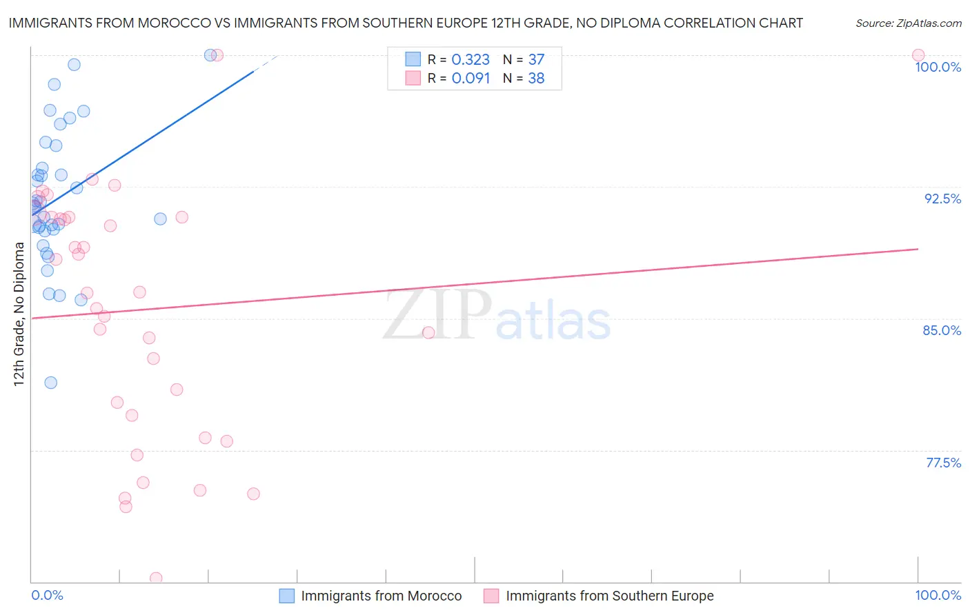 Immigrants from Morocco vs Immigrants from Southern Europe 12th Grade, No Diploma