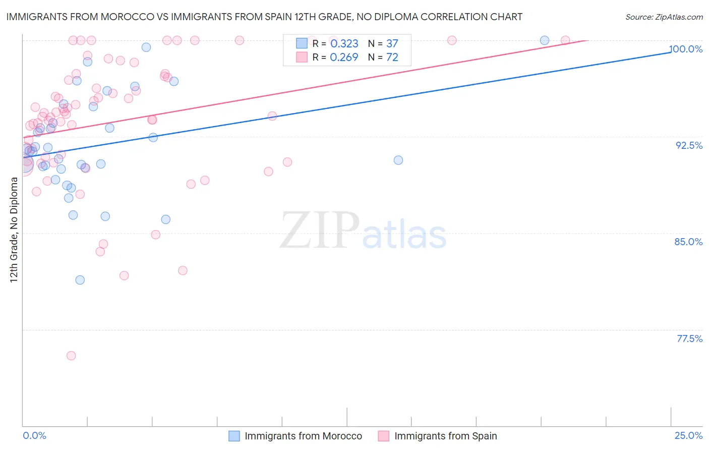 Immigrants from Morocco vs Immigrants from Spain 12th Grade, No Diploma