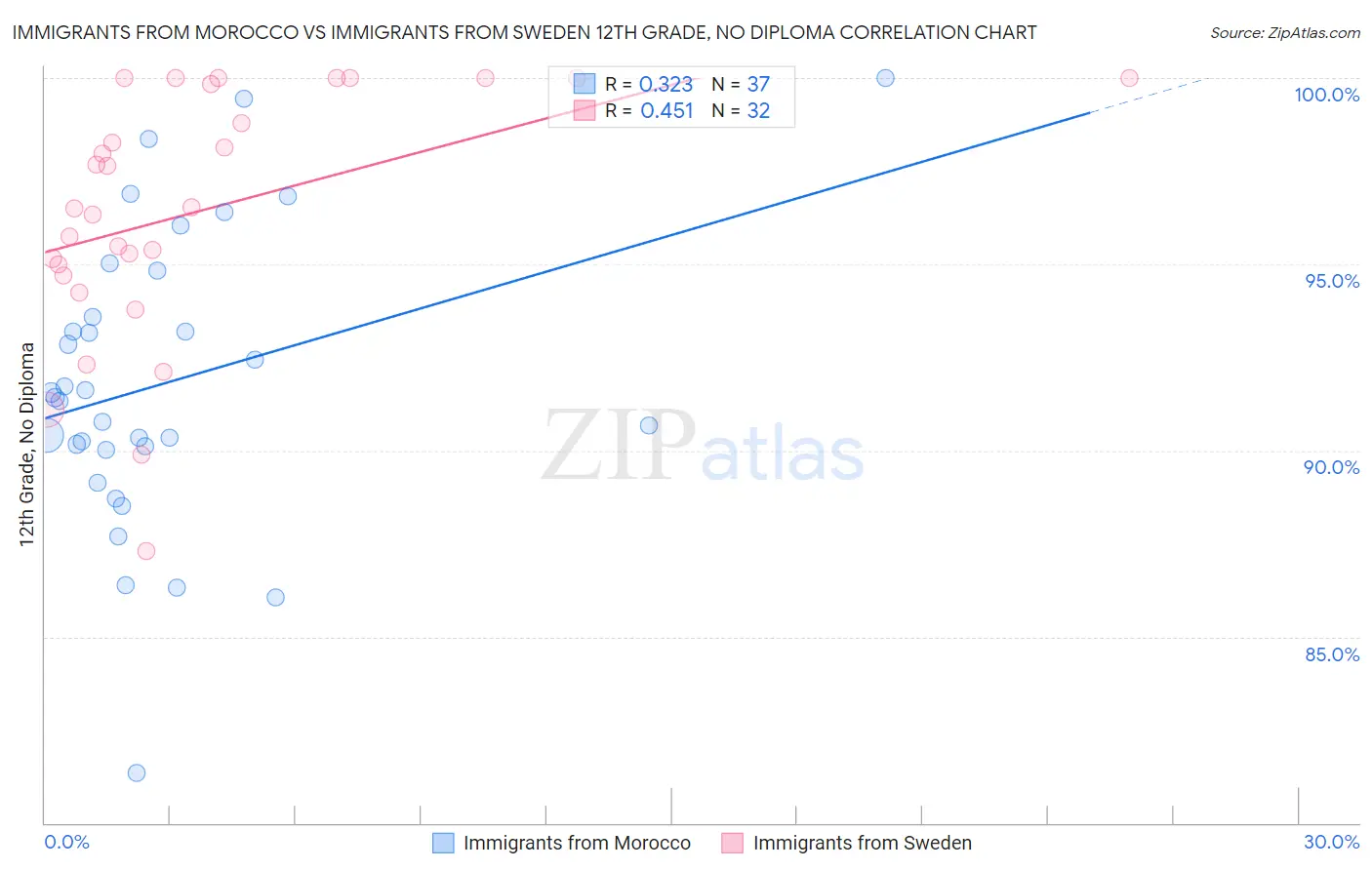 Immigrants from Morocco vs Immigrants from Sweden 12th Grade, No Diploma