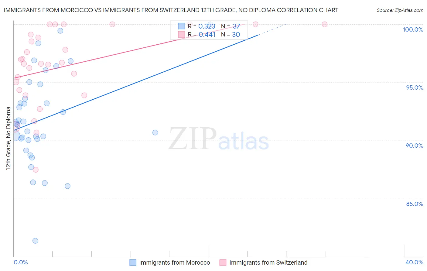 Immigrants from Morocco vs Immigrants from Switzerland 12th Grade, No Diploma