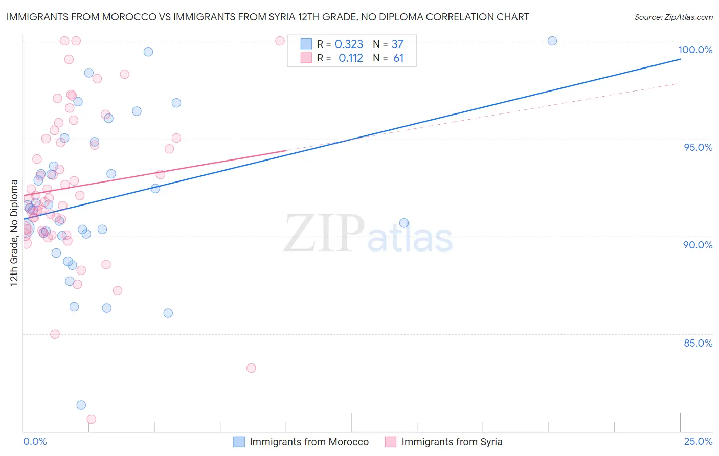Immigrants from Morocco vs Immigrants from Syria 12th Grade, No Diploma