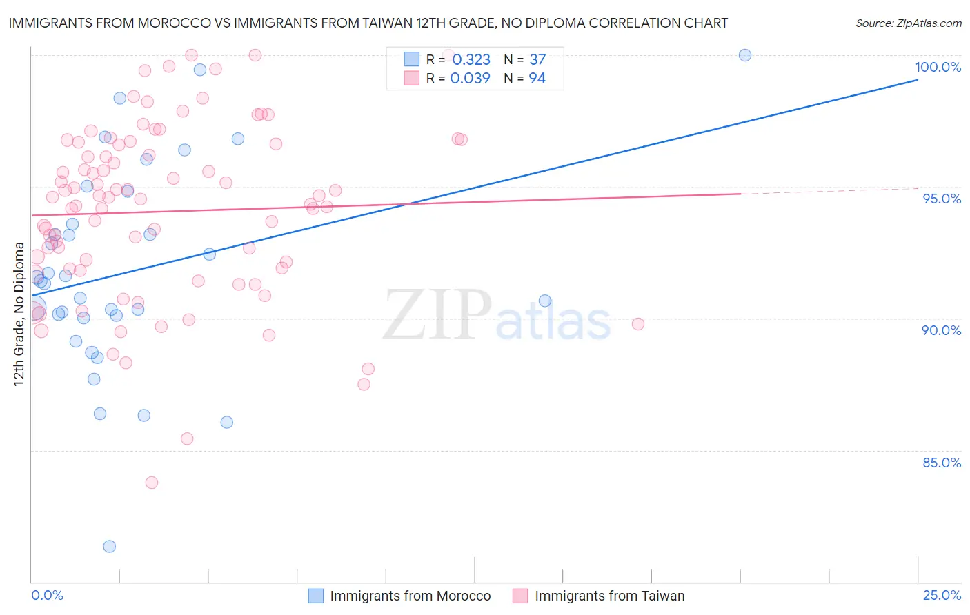 Immigrants from Morocco vs Immigrants from Taiwan 12th Grade, No Diploma