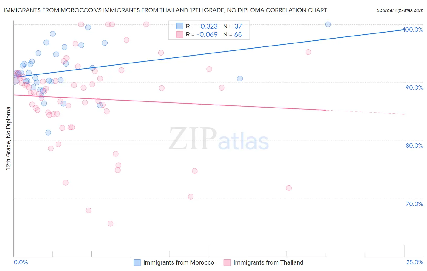 Immigrants from Morocco vs Immigrants from Thailand 12th Grade, No Diploma